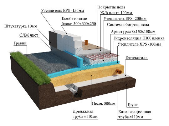 Фундамент шведская утепленная плита – цена за 1 м2 в Новосибирске и Новосибирской области